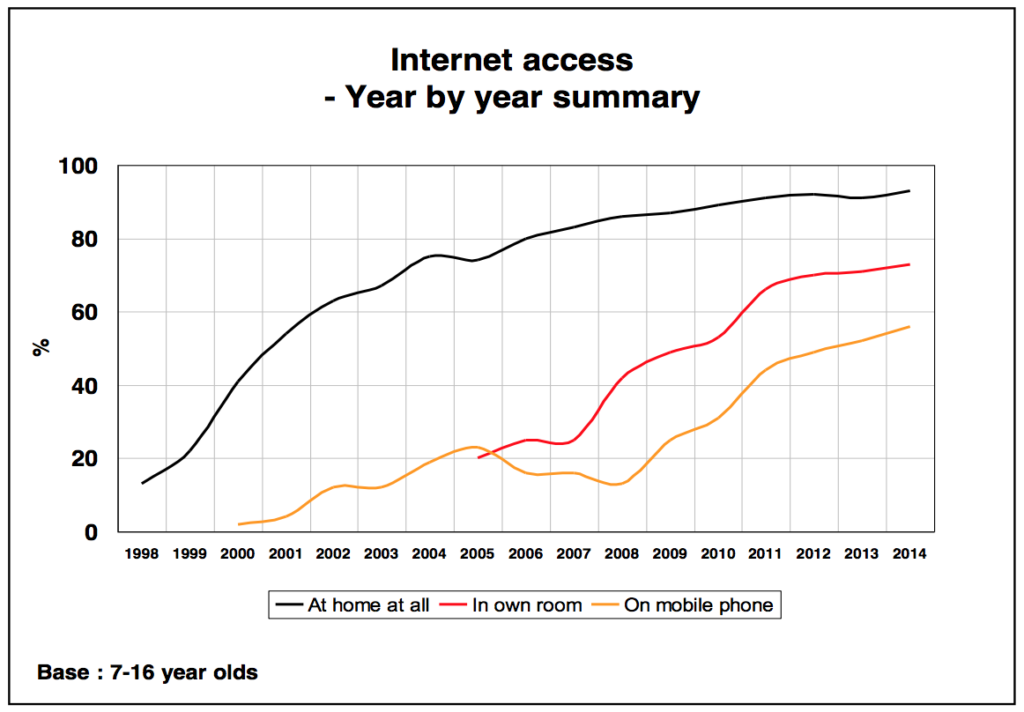 Graph-1_Childwise_Internet-access-year-by-year-summary