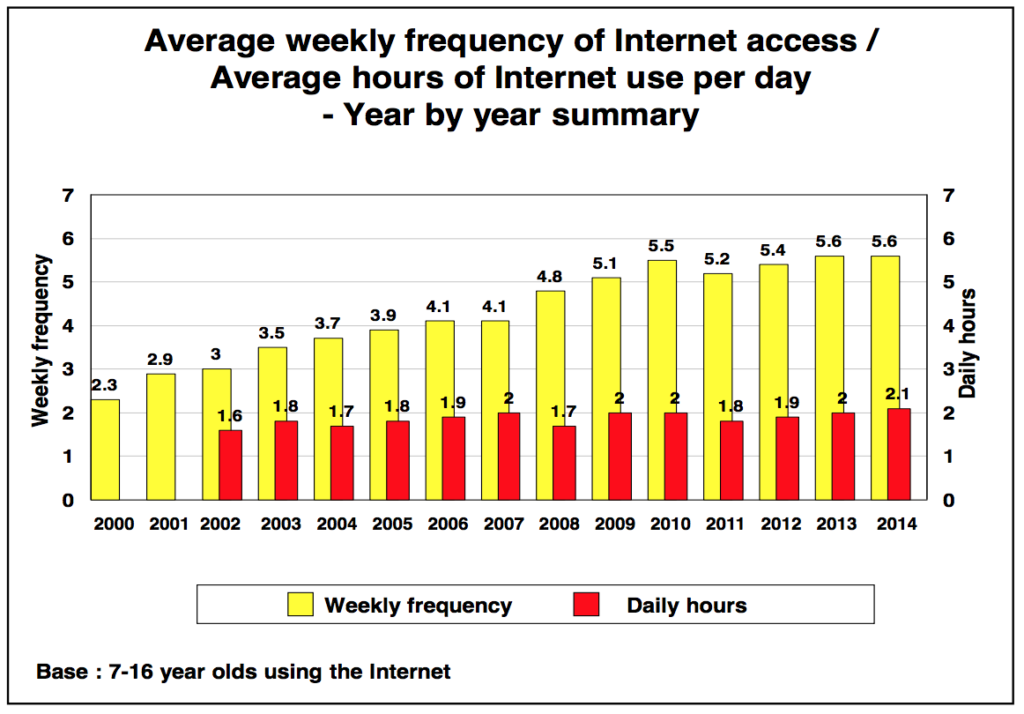 Graph-2_Childwise_Average-weekly-frequency-of-internet-access
