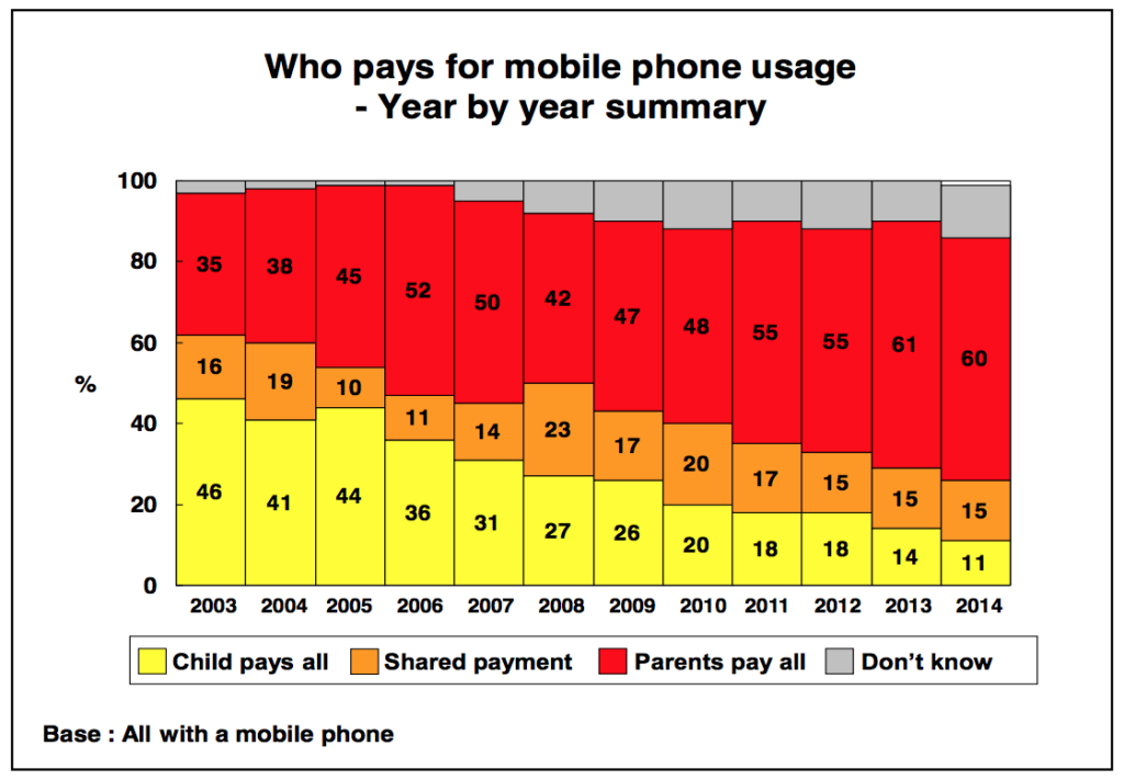 Graph-3_Childwise_Who-pays-for-mobile-phone-usage